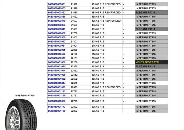 Commercial Truck & Passenger Car Export Tires (TBR / PCR) Size 22 — Automotive Spare Parts, Batteries, Tires & Lubricants | COIDET & ATC