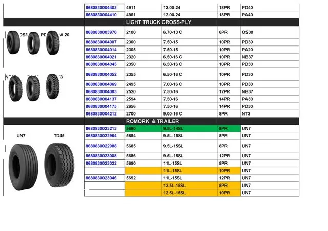 Commercial Truck & Passenger Car Export Tires (TBR / PCR) Size 13 — Automotive Spare Parts, Batteries, Tires & Lubricants | COIDET & ATC