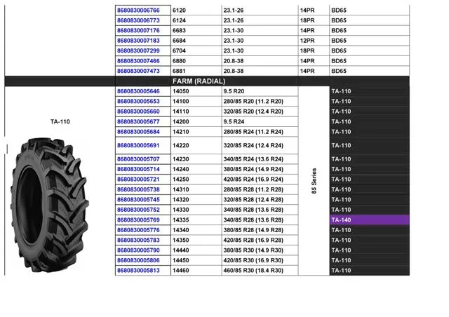 Commercial Truck & Passenger Car Export Tires (TBR / PCR) Size 33 — Automotive Spare Parts, Batteries, Tires & Lubricants | COIDET & ATC