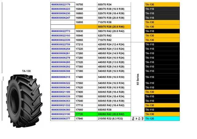 Commercial Truck & Passenger Car Export Tires (TBR / PCR) Size 29 — Automotive Spare Parts, Batteries, Tires & Lubricants | COIDET & ATC